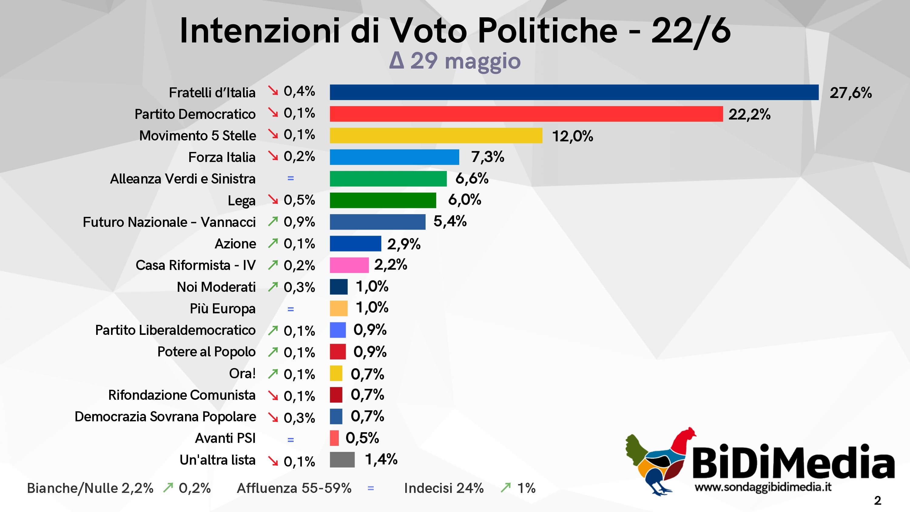 Sondaggio BiDiMedia (15 aprile 2026)