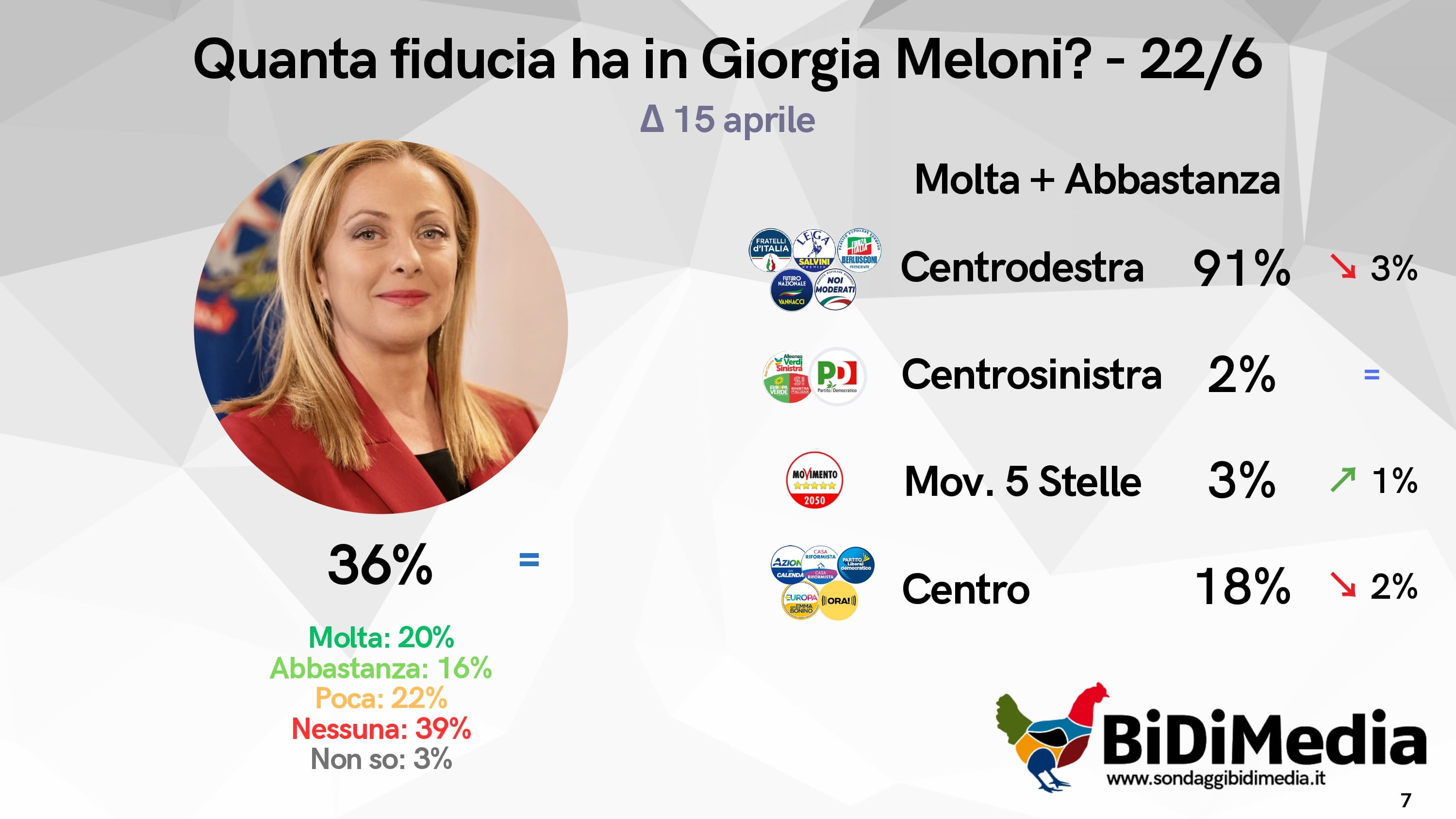 Sondaggio BiDiMedia (15 aprile 2026)