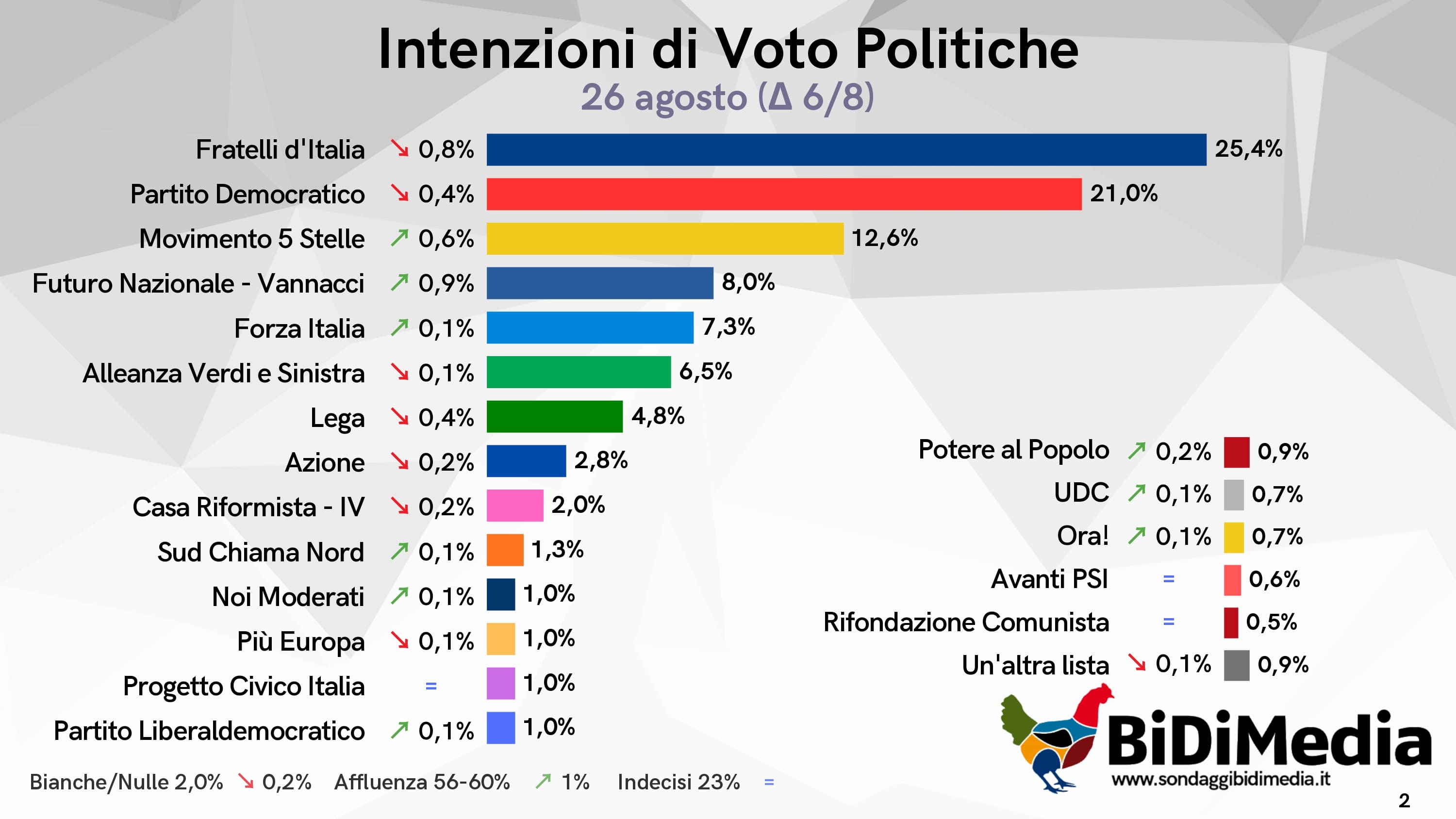 Sondaggio BiDiMedia (26 agosto 2026)