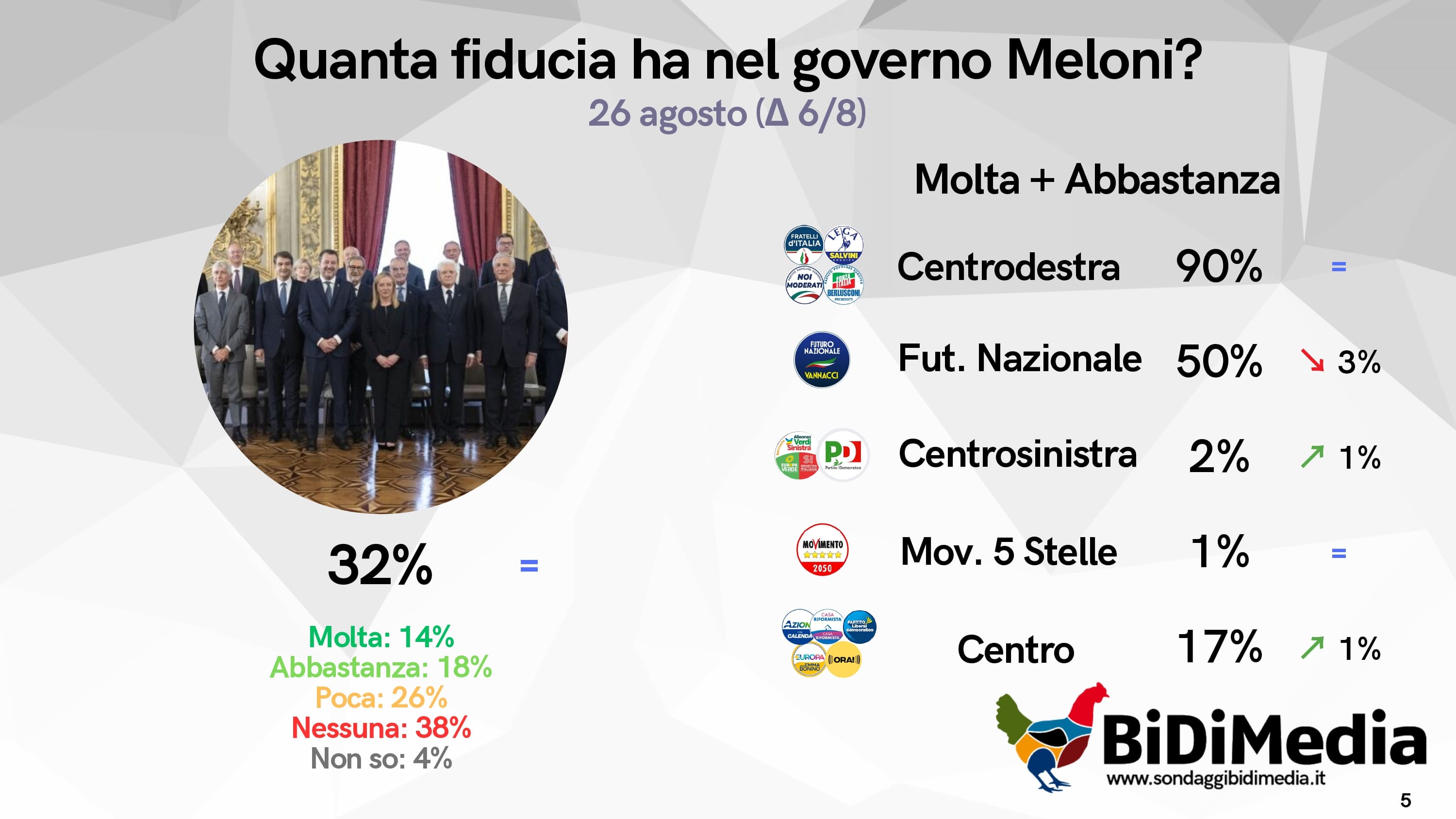 Sondaggio BiDiMedia (26 agosto 2026)