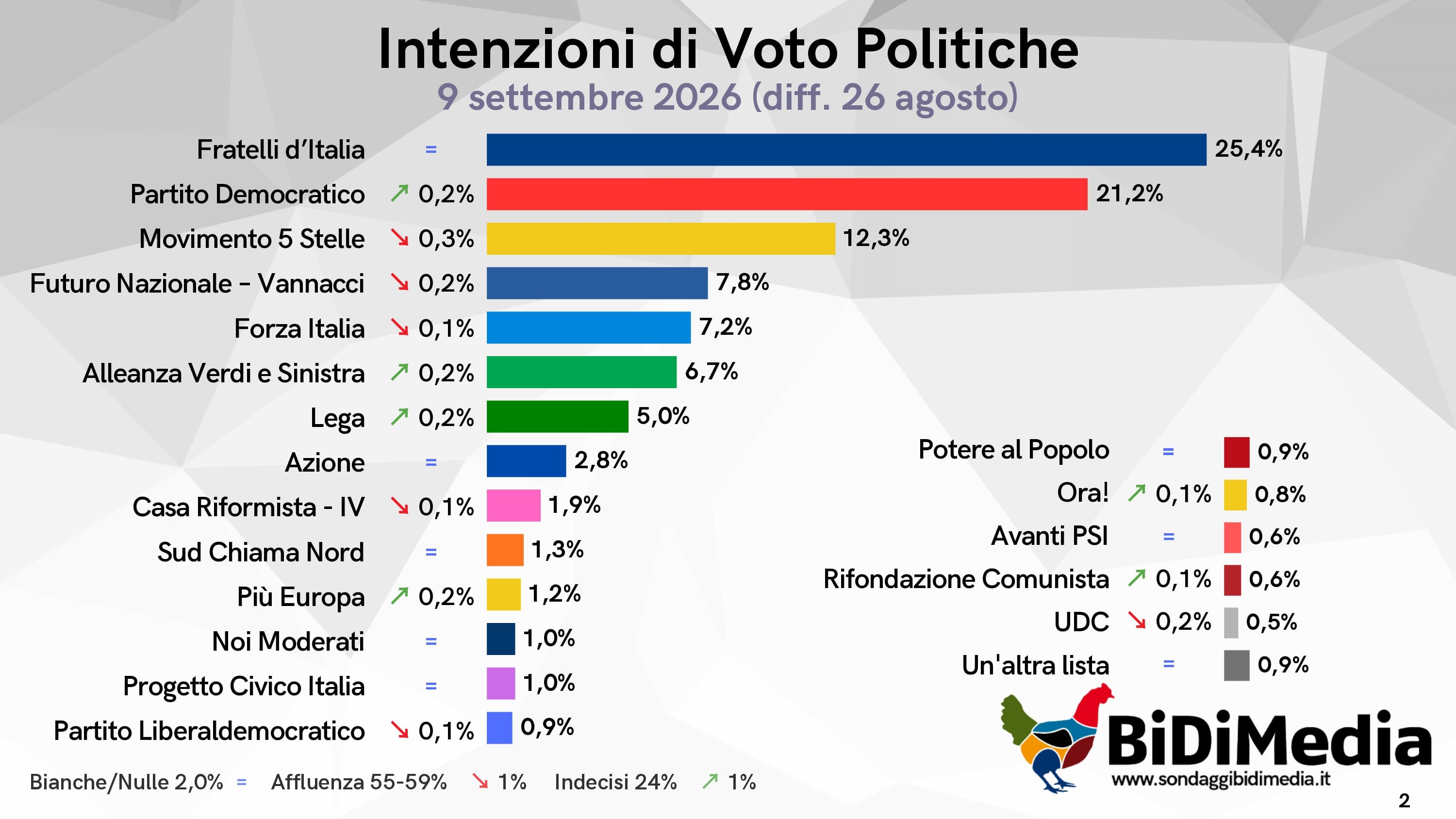 Sondaggio BiDiMedia (9 settembre 2026)