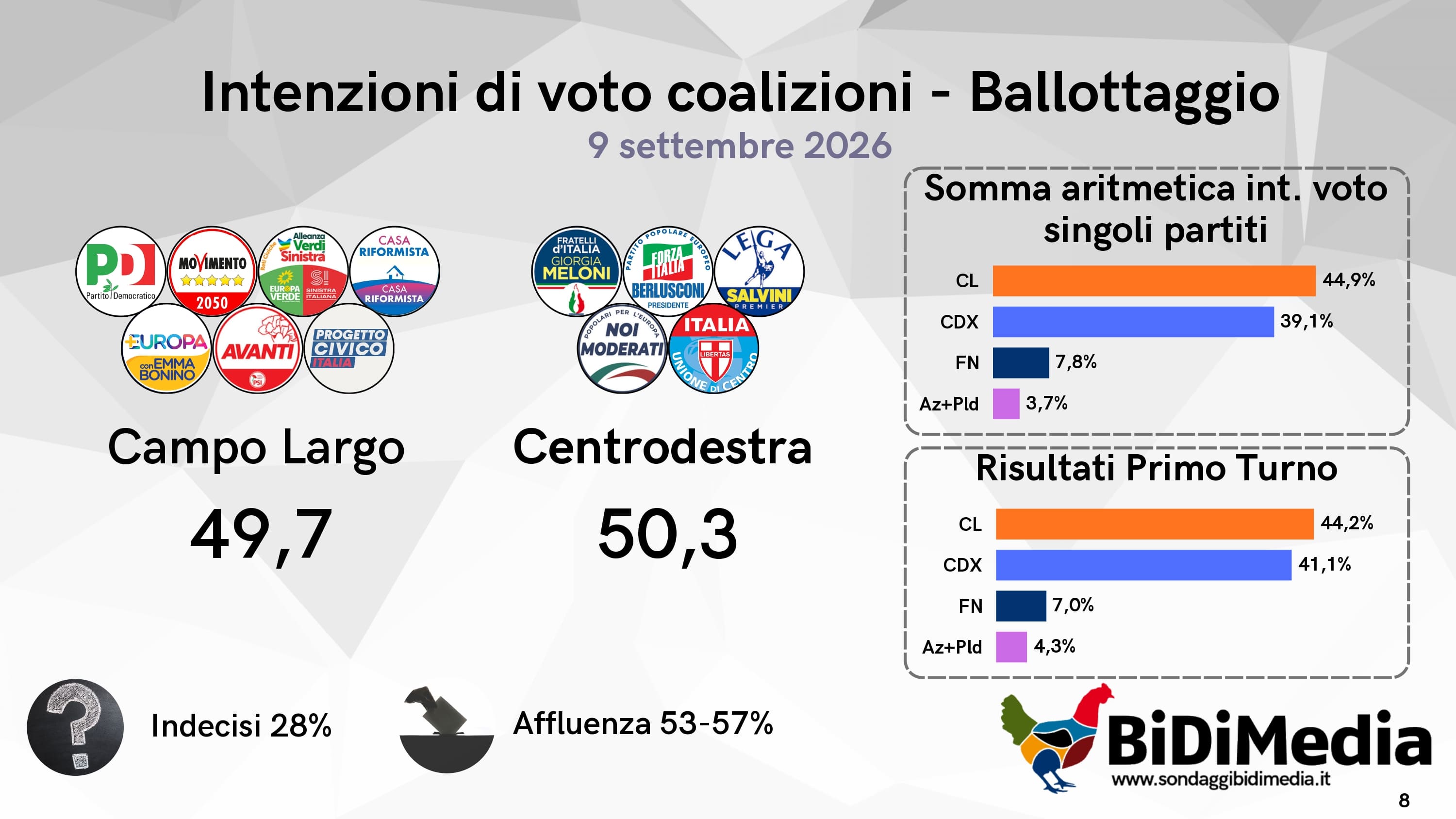 Sondaggio BiDiMedia (9 settembre 2026)