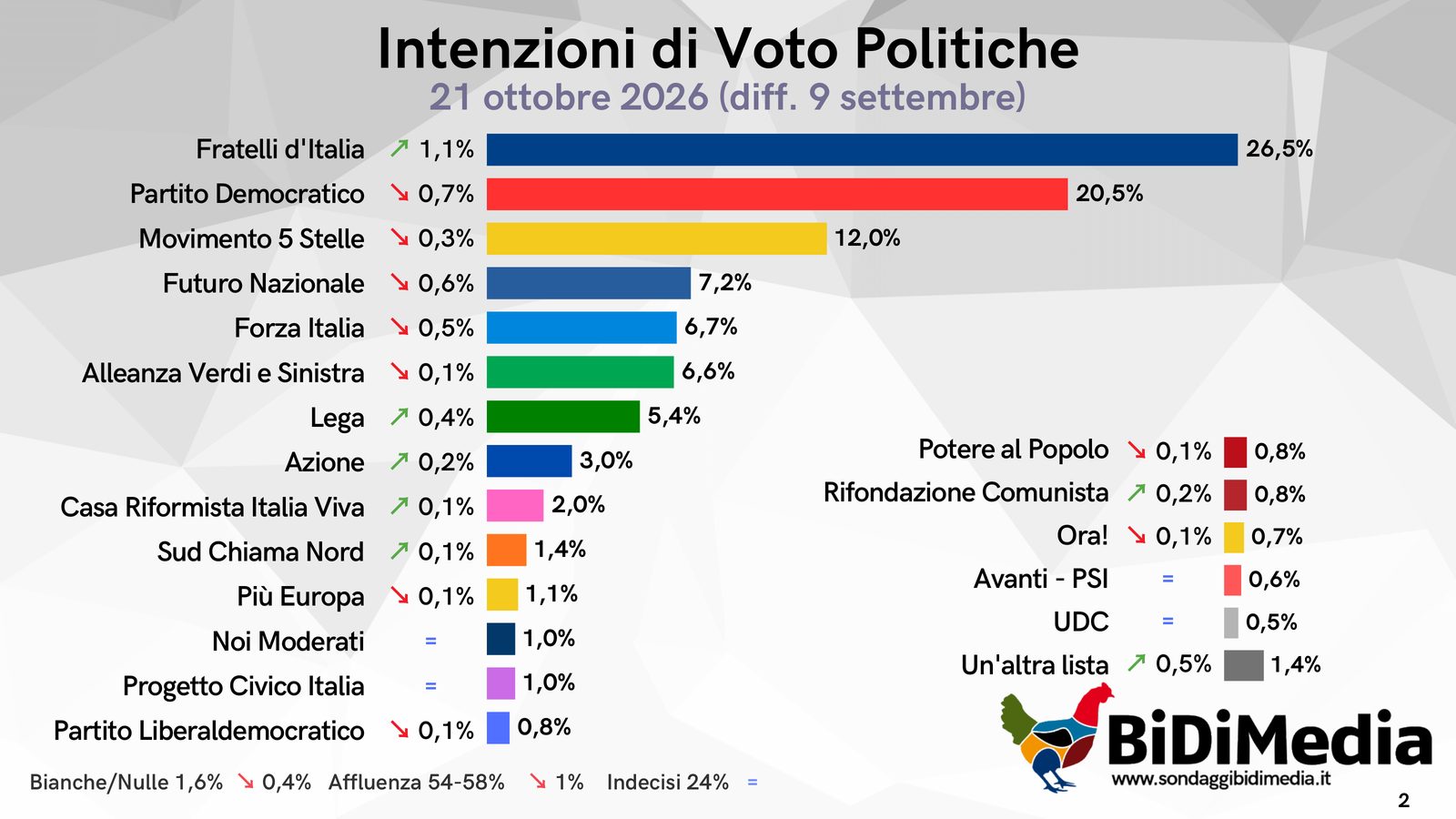 Intenzioni di voto politiche: Fratelli d'Italia al 26,5%, Partito Democratico al 20,5%, Movimento 5 Stelle al 12,0%