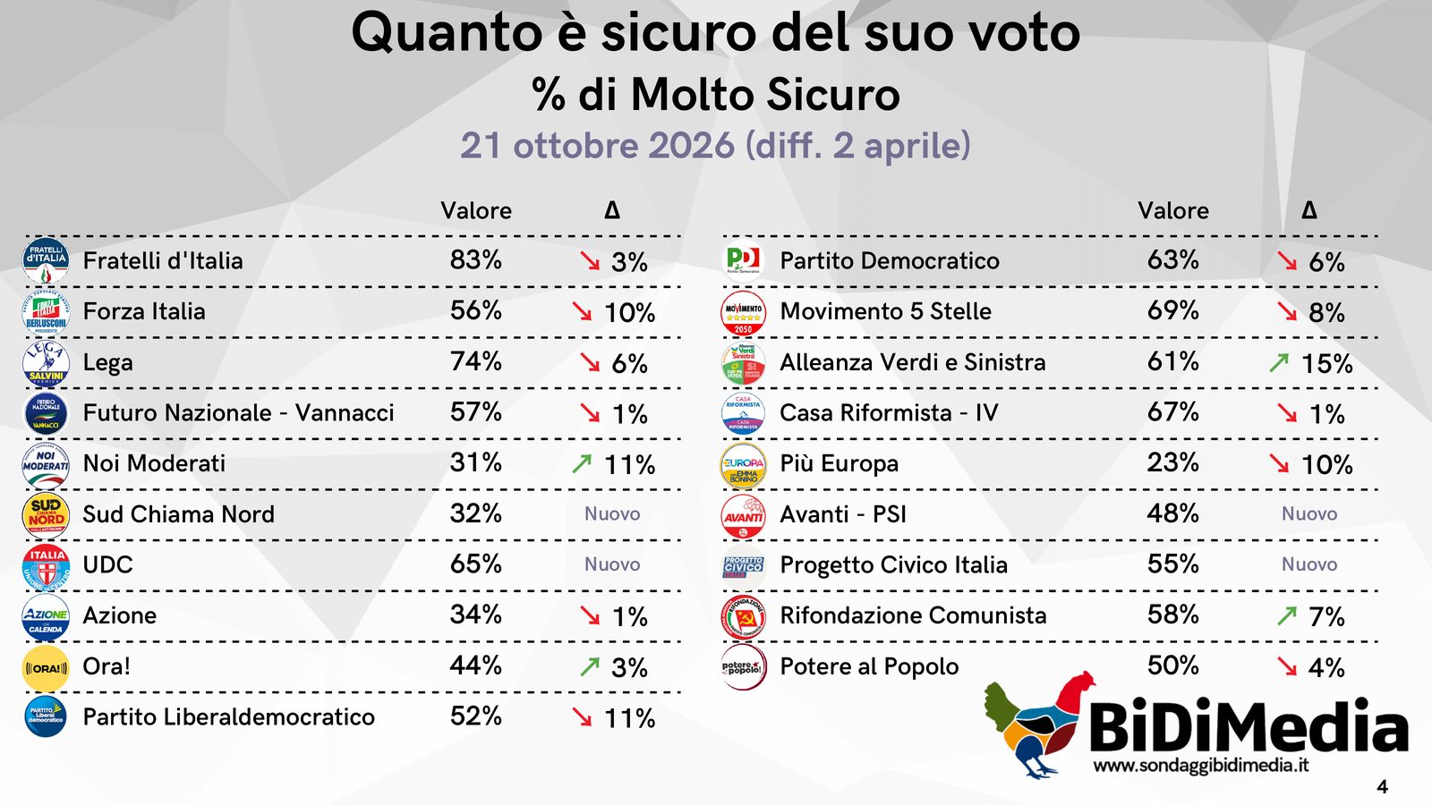 Quanto è sicuro del suo voto: percentuale di molto sicuro per partito