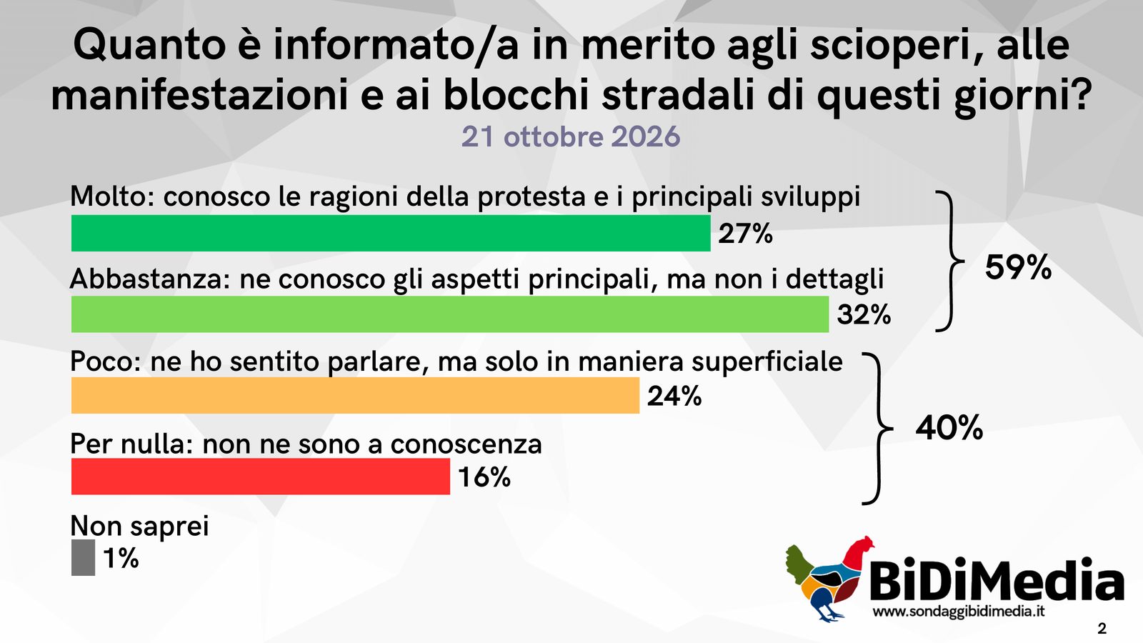 Quanto è informato sugli scioperi, le manifestazioni e i blocchi stradali